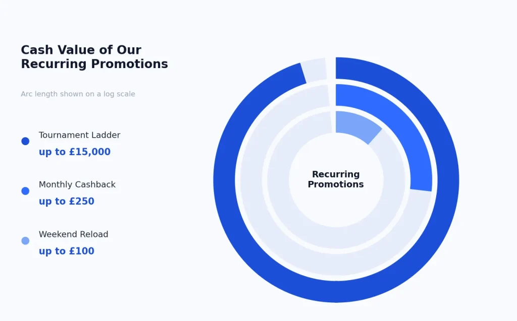 Every Ongoing Reward You Can Claim After Signing Up