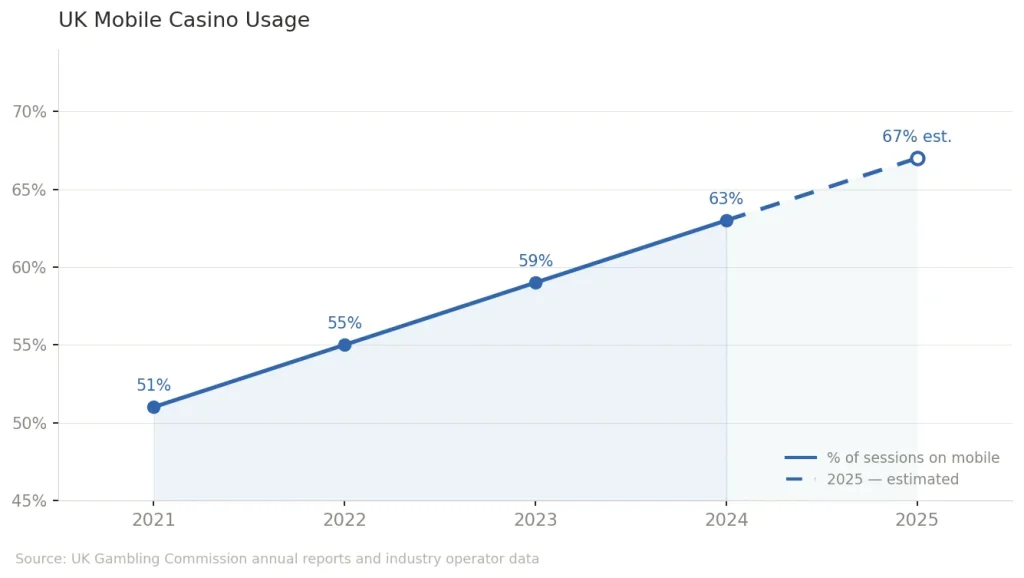 UK Mobile Casino Usage